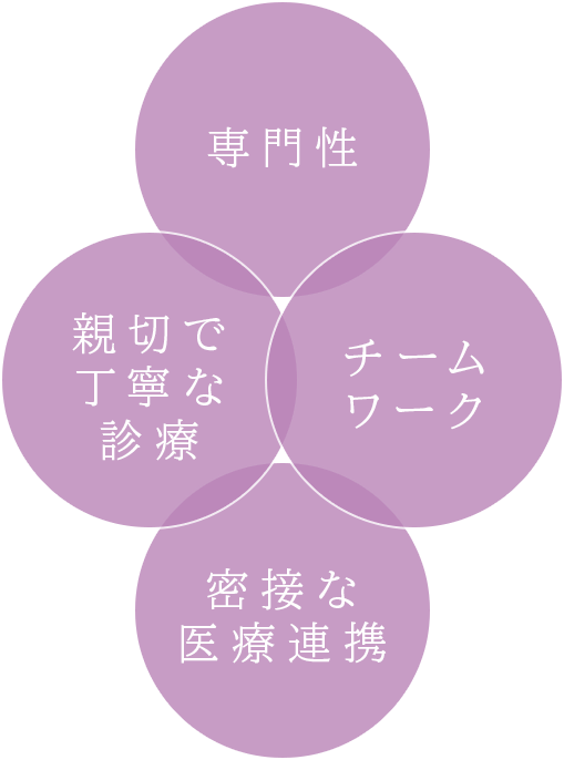 専門性 親切で丁寧な診療 チームワーク